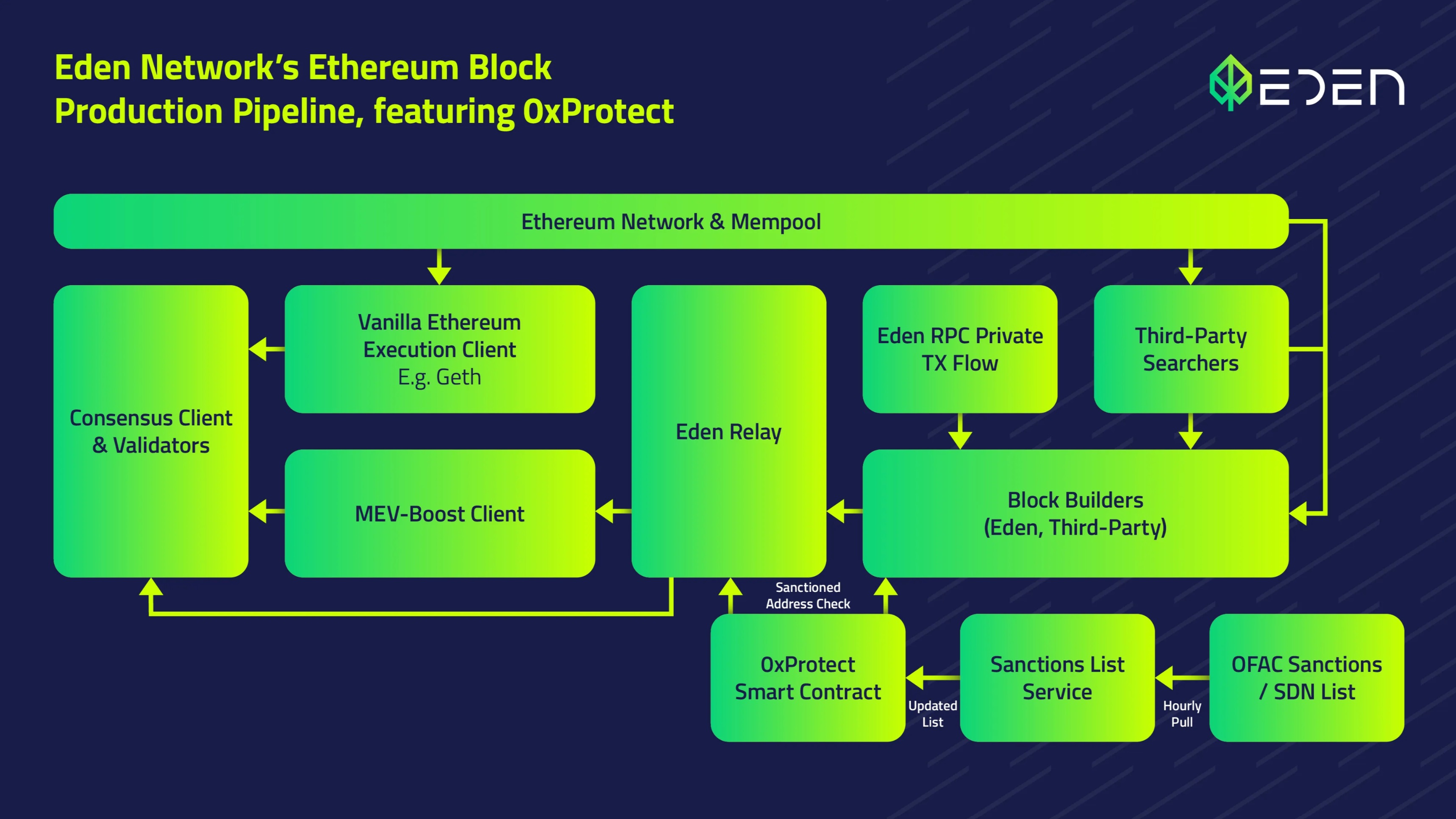 0xprotect-ethereum-flowchart