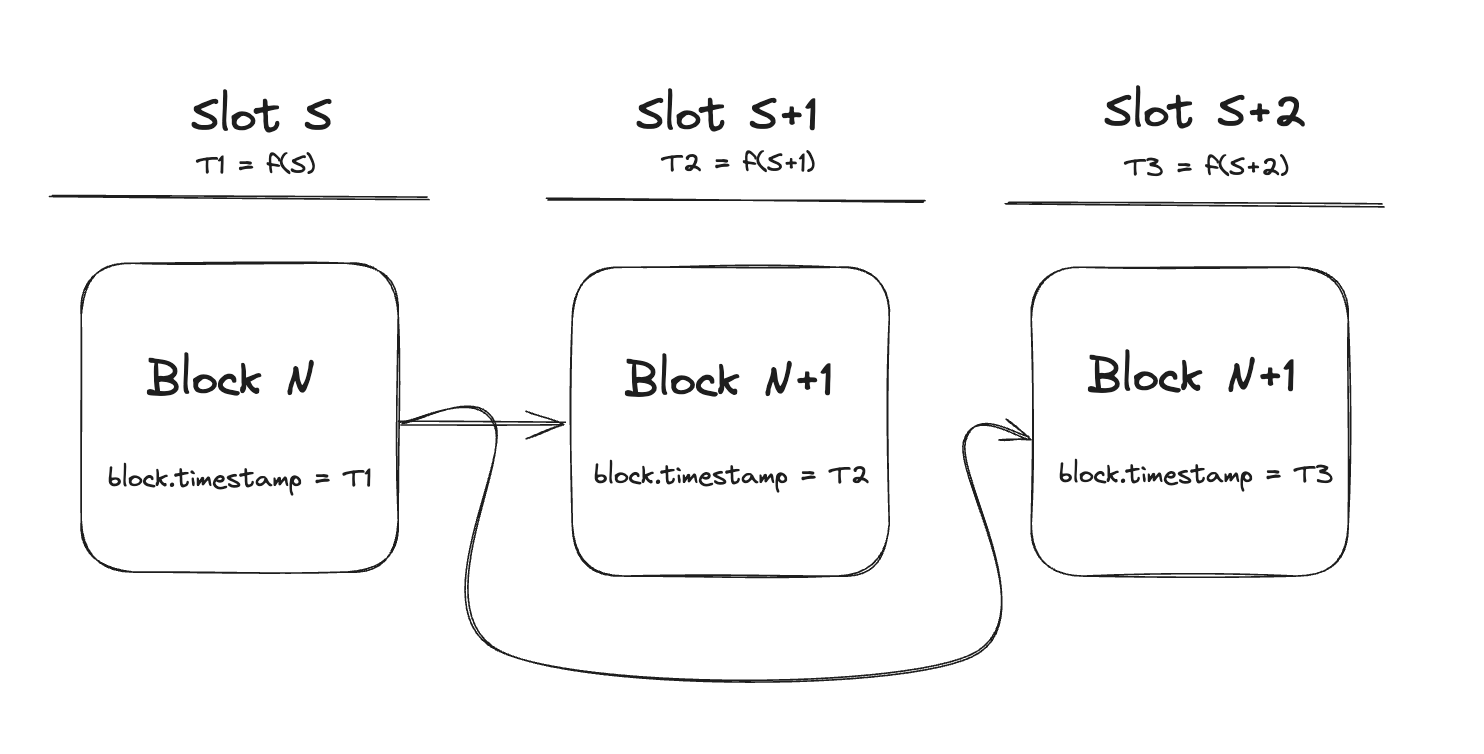 slot-diagram