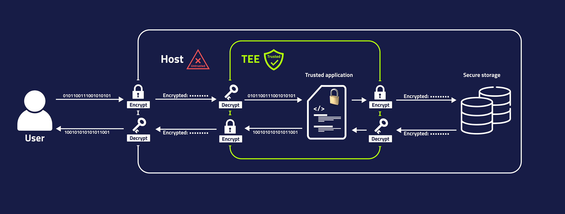 tee-explained